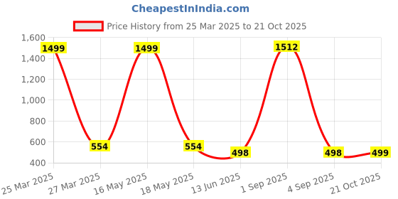 myntra.com QRIOH Typography Printed Samsung Galaxy A34 5G Back Case Mobile Accessories qrioh Price History Graph from 25 Mar 2025 to 21 Oct 2025