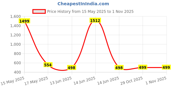 myntra.com QRIOH Typography Printed Samsung Galaxy A35 5G Back Case Mobile Accessories qrioh Price History Graph from 15 May 2025 to 31 Oct 2025