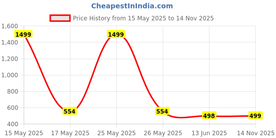 myntra.com QRIOH Typography Printed Samsung Galaxy A35 5G Back Case Mobile Accessories qrioh Price History Graph from 15 May 2025 to 14 Nov 2025