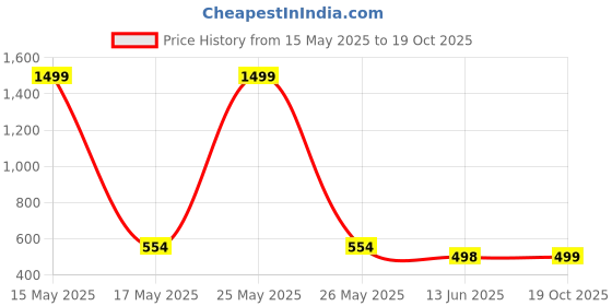 myntra.com QRIOH Typography Printed Samsung Galaxy A35 5G Back Case Mobile Accessories qrioh Price History Graph from 15 May 2025 to 19 Oct 2025