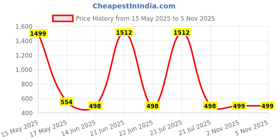 myntra.com QRIOH Typography Printed Samsung Galaxy A36 5G Back Case Mobile Accessories qrioh Price History Graph from 15 May 2025 to 4 Nov 2025
