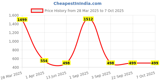 myntra.com QRIOH Typography Printed Samsung Galaxy A36 5G Back Case Mobile Accessories qrioh Price History Graph from 28 Mar 2025 to 7 Oct 2025