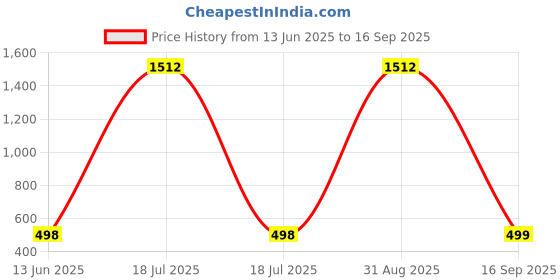 myntra.com QRIOH Typography Printed Samsung Galaxy A51 Back Case Mobile Accessories qrioh Price History Graph from 13 Jun 2025 to 16 Sep 2025