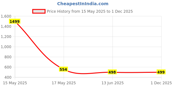 myntra.com QRIOH Typography Printed Samsung Galaxy A56 5G Back Case Mobile Accessories qrioh Price History Graph from 15 May 2025 to 1 Dec 2025