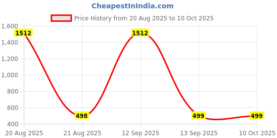 myntra.com QRIOH Typography Printed Samsung Galaxy A70S Back Case Mobile Accessories qrioh Price History Graph from 20 Aug 2025 to 9 Oct 2025