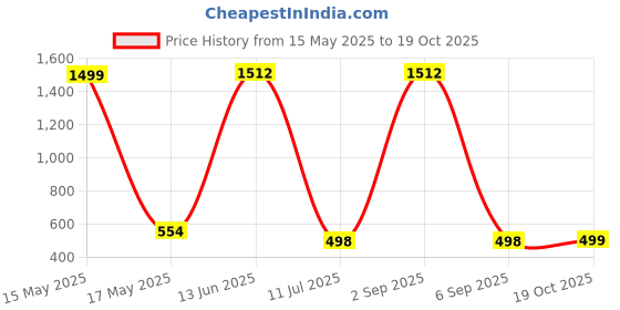 myntra.com QRIOH Typography Printed Samsung Galaxy A73 5G Back Case Mobile Accessories qrioh Price History Graph from 15 May 2025 to 19 Oct 2025