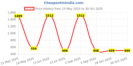 myntra.com QRIOH Typography Printed Samsung Galaxy A73 5G Back Case Mobile Accessories qrioh Price History Graph from 15 May 2025 to 30 Oct 2025