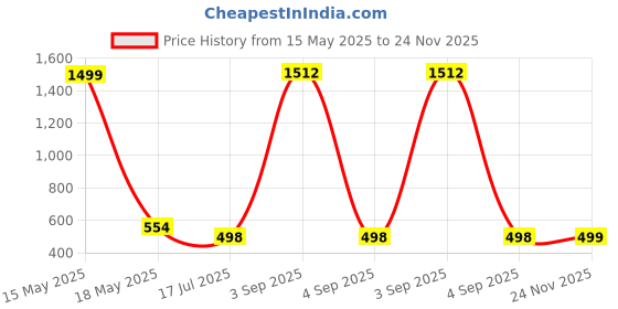 myntra.com QRIOH Typography Printed Samsung Galaxy A73 5G Back Case Mobile Accessories qrioh Price History Graph from 15 May 2025 to 24 Nov 2025