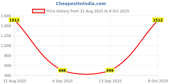 myntra.com QRIOH Typography Printed Samsung Galaxy F34 5G Back Case Mobile Accessories qrioh Price History Graph from 31 Aug 2025 to 8 Oct 2025