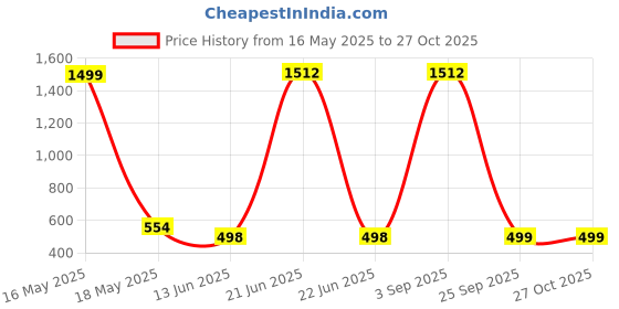 myntra.com QRIOH Typography Printed Samsung Galaxy M15 5G Back Case Mobile Accessories qrioh Price History Graph from 16 May 2025 to 27 Oct 2025