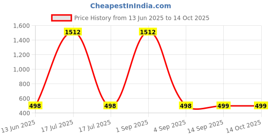 myntra.com QRIOH Typography Printed Samsung Galaxy M16 5G Back Case Mobile Accessories qrioh Price History Graph from 13 Jun 2025 to 13 Oct 2025