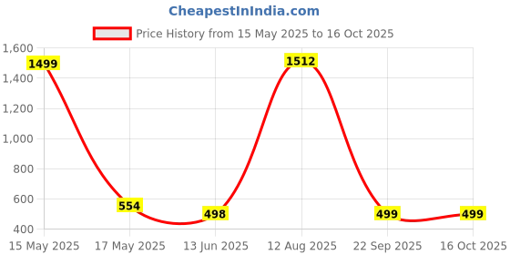 myntra.com QRIOH Typography Printed Samsung Galaxy M54 5G Back Case Mobile Accessories qrioh Price History Graph from 15 May 2025 to 16 Oct 2025