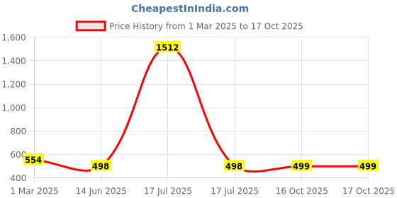 myntra.com QRIOH Typography Printed Samsung Galaxy S23 Back Case Mobile Accessories qrioh Price History Graph from 1 Mar 2025 to 16 Oct 2025