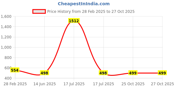 myntra.com QRIOH Typography Printed Samsung Galaxy S23 Back Case Mobile Accessories qrioh Price History Graph from 28 Feb 2025 to 26 Oct 2025