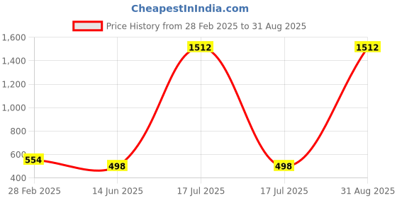 myntra.com QRIOH Typography Printed Samsung Galaxy S23 Back Case Mobile Accessories qrioh Price History Graph from 28 Feb 2025 to 31 Aug 2025