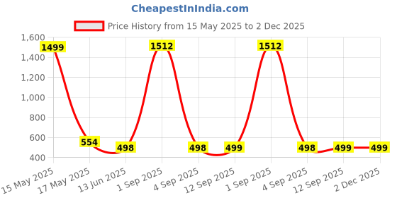 myntra.com QRIOH Typography Printed Samsung Galaxy S24 5G Back Case Mobile Accessories qrioh Price History Graph from 15 May 2025 to 2 Dec 2025
