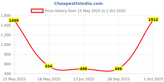 myntra.com QRIOH Typography Printed Samsung Galaxy S24 FE 5G Back Case Mobile Accessories qrioh Price History Graph from 15 May 2025 to 1 Oct 2025