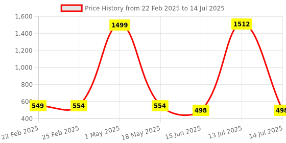 myntra.com QRIOH Typography Printed Samsung Galaxy S24 Plus Back Case Mobile Accessories qrioh Price History Graph from 22 Feb 2025 to 14 Jul 2025