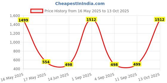 myntra.com QRIOH Typography Printed Samsung Galaxy S24 Ultra 5G Back Case Mobile Accessories qrioh Price History Graph from 16 May 2025 to 12 Oct 2025