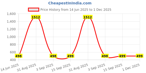 myntra.com QRIOH Typography Printed Samsung Galaxy S25 Ultra Back Case Mobile Accessories qrioh Price History Graph from 14 Jun 2025 to 1 Dec 2025