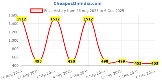 myntra.com QRIOH Typography Printed Silicone Samsung Galaxy S25 5G Back Case qrioh Price History Graph from 26 Aug 2025 to 5 Dec 2025