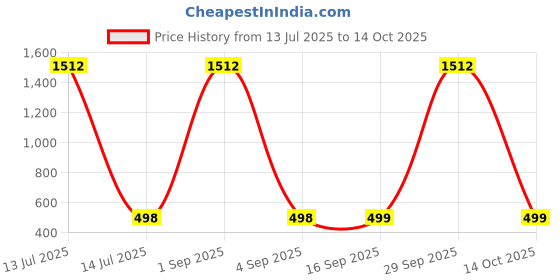 myntra.com QRIOH Typography Printed Vivo V50 5G Glass Back Case Mobile Accessories qrioh Price History Graph from 13 Jul 2025 to 14 Oct 2025