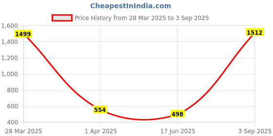 myntra.com QRIOH Typography Printed Vivo X200 Pro 5G Back Case Mobile Accessories qrioh Price History Graph from 28 Mar 2025 to 3 Sep 2025