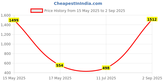 myntra.com QRIOH Typography Printed Vivo Y300 5G Back Case Mobile Accessories qrioh Price History Graph from 15 May 2025 to 2 Sep 2025