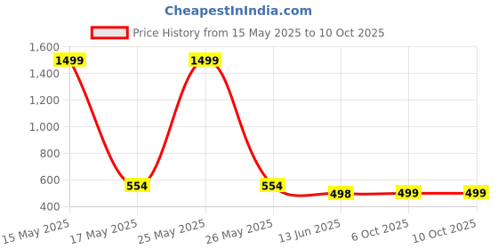 myntra.com QRIOH Typography Tech Display Samsung Galaxy A35 5G Back Case qrioh Price History Graph from 15 May 2025 to 9 Oct 2025