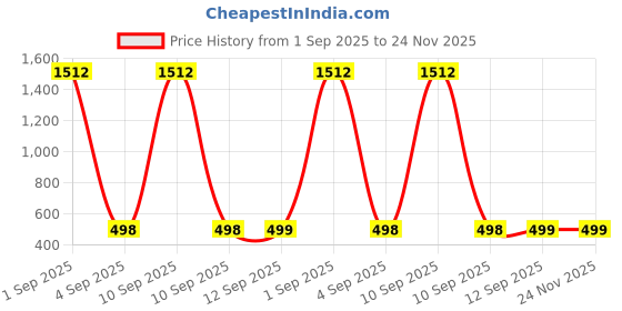 myntra.com QRIOH Unisex Floral Printed OnePlus 13R 5G Glass Back Case qrioh Price History Graph from 1 Sep 2025 to 24 Nov 2025