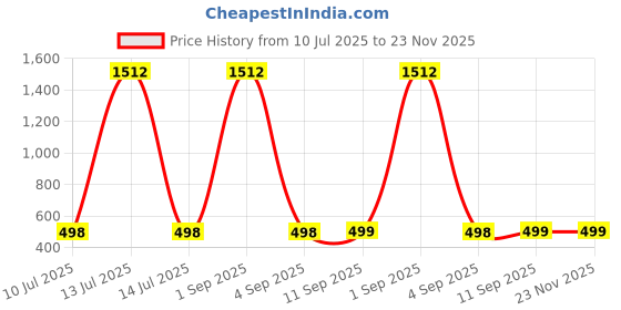 myntra.com QRIOH Unisex Floral Printed Oppo Find X8 Pro Back Case Mobile Accessories qrioh Price History Graph from 10 Jul 2025 to 22 Nov 2025