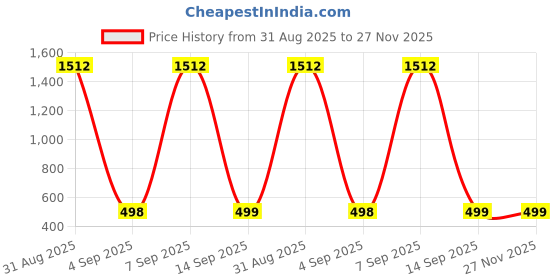 myntra.com QRIOH Unisex iQOO Neo 10R 5G Geometric Shockproof Glass Back Case qrioh Price History Graph from 31 Aug 2025 to 27 Nov 2025