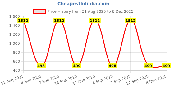 myntra.com QRIOH Unisex iQOO Neo 10R 5G Lord Hanuman Animated Glass Back Case Mobile Accessories qrioh Price History Graph from 31 Aug 2025 to 5 Dec 2025