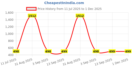 myntra.com QRIOH Unisex Motorola G75 5G Impact Resistant Back Case qrioh Price History Graph from 11 Jul 2025 to 30 Nov 2025