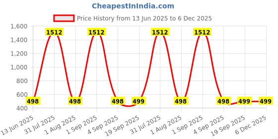 myntra.com QRIOH Unisex Redmi 14C 5G Impact Resistant Back Case qrioh Price History Graph from 13 Jun 2025 to 5 Dec 2025