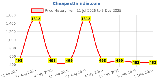 myntra.com QRIOH Unisex Vivo X200 5G Impact Resistant Back Case qrioh Price History Graph from 11 Jul 2025 to 5 Dec 2025