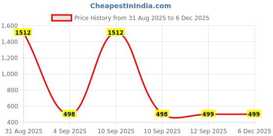 myntra.com QRIOH Worship Printed Samsung Galaxy S25 5G Silicone Back Case qrioh Price History Graph from 31 Aug 2025 to 5 Dec 2025