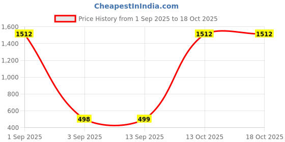 myntra.com QRIOH Worship Quirky Printed Samsung Galaxy S24 Ultra 5G Silicone Back Case qrioh Price History Graph from 1 Sep 2025 to 17 Oct 2025