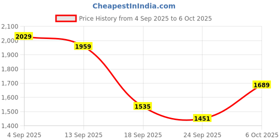myntra.com QSH Bandhani Embroidered Thread Work Kurta With Trousers & Dupatta qsh Price History Graph from 4 Sep 2025 to 6 Oct 2025