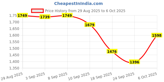myntra.com QSH Bandhani Printed A-Line Festive Kurta & Trousers With Dupatta qsh Price History Graph from 29 Aug 2025 to 5 Oct 2025