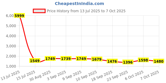 myntra.com QSH Bandhani Printed V-Neck A-Line Kurta With Trousers & Dupatta qsh Price History Graph from 13 Jul 2025 to 7 Oct 2025