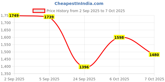myntra.com QSH Embroidered A-Line Solid Festive Kurta & Trousers With Dupatta qsh Price History Graph from 2 Sep 2025 to 6 Oct 2025
