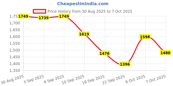 myntra.com QSH Embroidered A-Line Solid Festive Kurta & Trousers With Dupatta qsh Price History Graph from 30 Aug 2025 to 7 Oct 2025