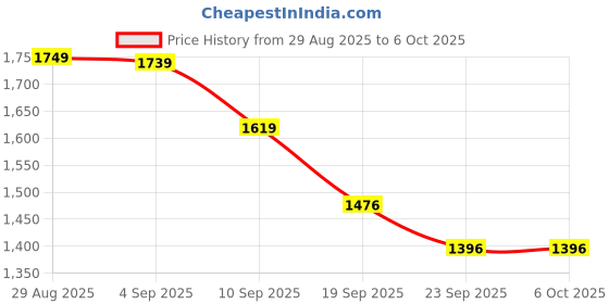 myntra.com QSH Embroidered A-Line Solid Festive Kurta & Trousers With Dupatta qsh Price History Graph from 29 Aug 2025 to 6 Oct 2025