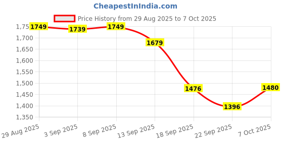 myntra.com QSH Embroidered A-Line Solid Festive Kurta & Trousers With Dupatta qsh Price History Graph from 29 Aug 2025 to 7 Oct 2025