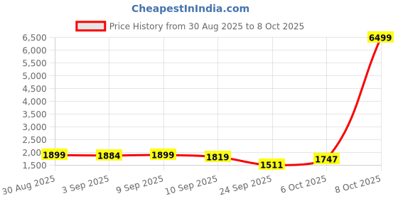 myntra.com QSH Embroidered A-Line Solid Festive Kurta & Trousers With Dupatta qsh Price History Graph from 30 Aug 2025 to 8 Oct 2025
