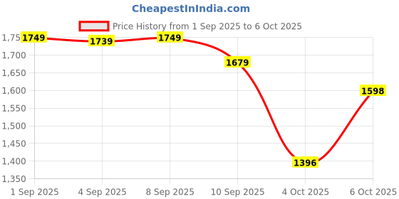 myntra.com QSH Embroidered A-Line Solid Festive Kurta & Trousers With Dupatta qsh Price History Graph from 1 Sep 2025 to 6 Oct 2025