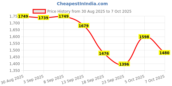 myntra.com QSH Embroidered A-Line Solid Festive Kurta & Trousers With Dupatta qsh Price History Graph from 30 Aug 2025 to 7 Oct 2025