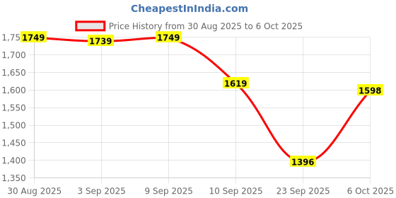 myntra.com QSH Embroidered A-Line Solid Festive Kurta & Trousers With Dupatta qsh Price History Graph from 30 Aug 2025 to 6 Oct 2025