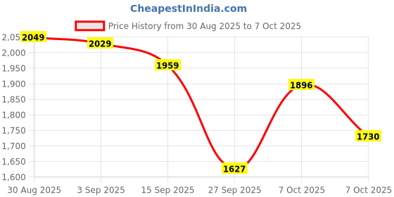 myntra.com QSH Embroidered A-Line Solid Festive Kurta & Trousers With Dupatta qsh Price History Graph from 30 Aug 2025 to 7 Oct 2025